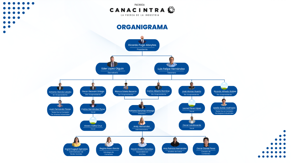 Organigrama